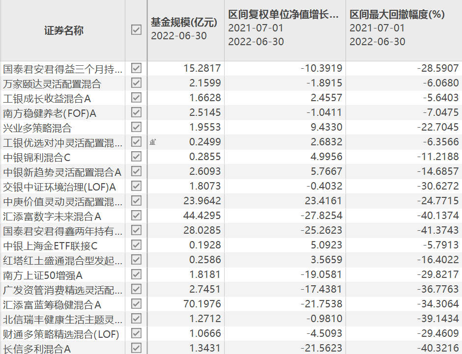 近一年九只權益基金被自家公司大甩賣 工銀優選對沖靈活配置上榜