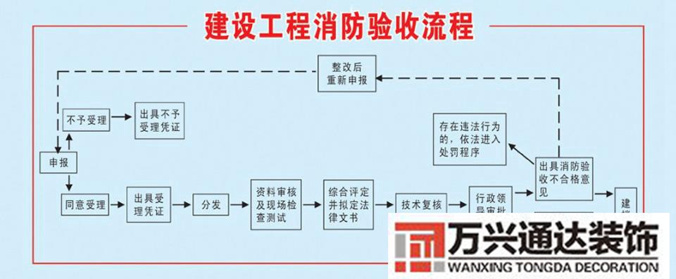 1萬平方裝修消防報備新消防法裝修消防報備